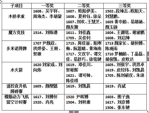 科学竞技项目获奖名单.png