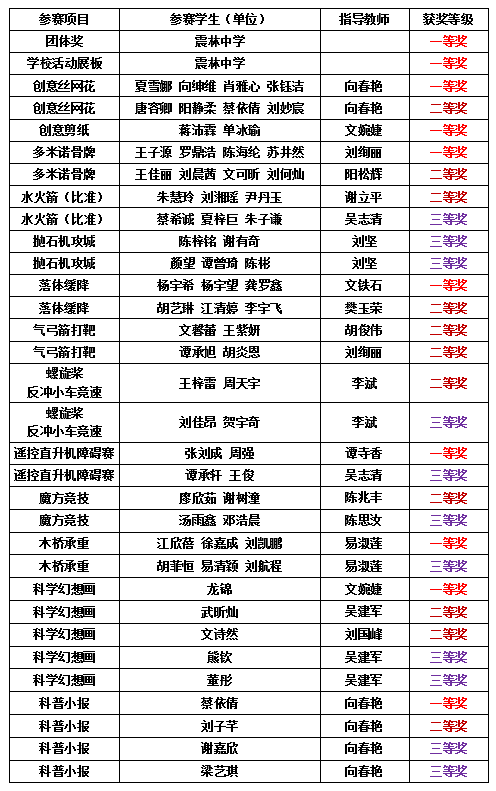 震林中学2021年攸县中小学青少年科技节创新与实践技能大赛获奖一览表.png 震林中学2021年攸县中小学青少年科技节创新与实践技能大赛获奖一览表.png
