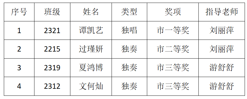 市三独比赛获奖名单.png 市三独比赛获奖名单.png